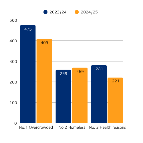 Bar chart showing top 3 reasons for applying to register. No.1 reason Too small (409 in 2024/25 vs 475 in 2023/24); No.2 Homeless (269 in 2024/25 vs 259 in 2023/24 and No. 3 Health Reasons (221 in 2024/25 vs 281 in 203/24)