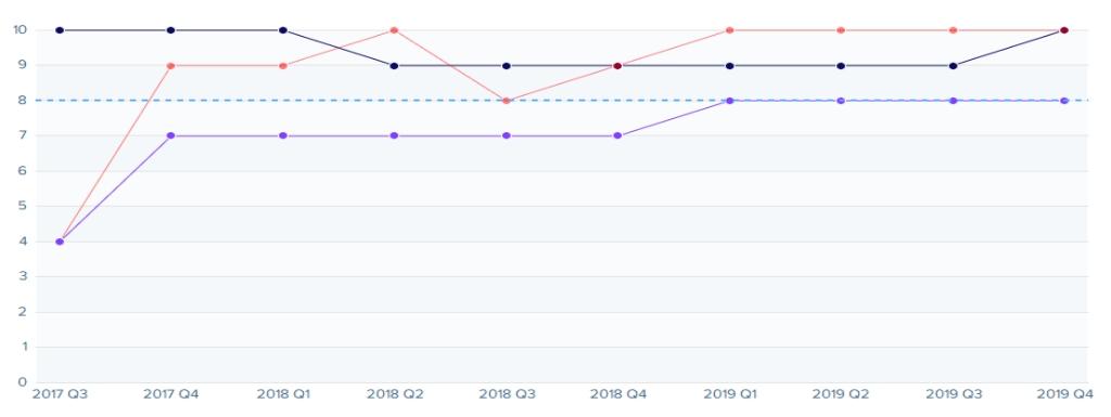 Graph depicting CDC accessibility performance