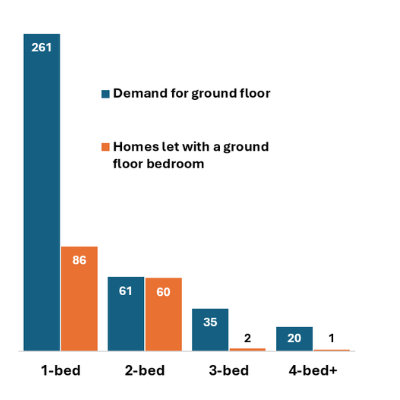 Graph showing demand for ground floor homes and those needing a ground floor bedroom.  See accessible housing data table below