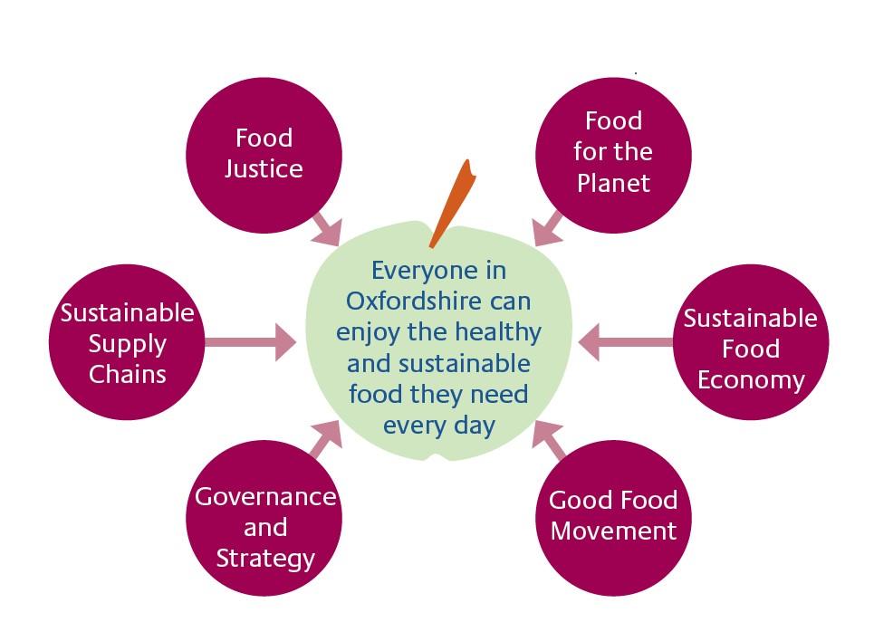 Figure 3: Ambitions to Achieve Food Action Plan Vision