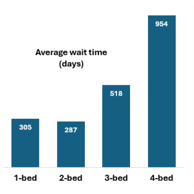 Average wait time in days
1 bed - 305
2 bed - 287
3 bed - 518 and
4 bed - 954