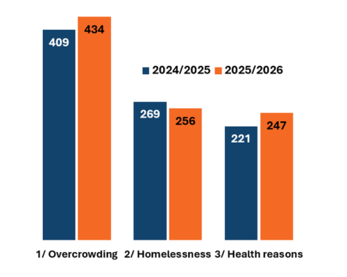 Colum chart top 3 reasons for applying to the register:
No 1: overcrowding was 409 in 2025 and 434 in 2026
No 2: Homelessness was 269 in 2025 reducing to 256 in 2026
No 3: Health reasons was 221 in 2025 increasing to 247 in 2026