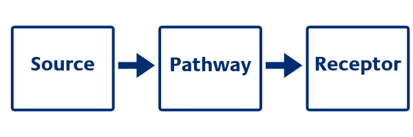 Contaminant linkages
Source - Pathway - Receptor