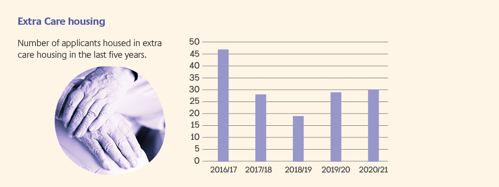 In 2020-21 30 applicants housed in extra care housing.  This was 28 in 2019/20, 18 in 2018/19, 26 in 2017/18 and 47 in 2016/17