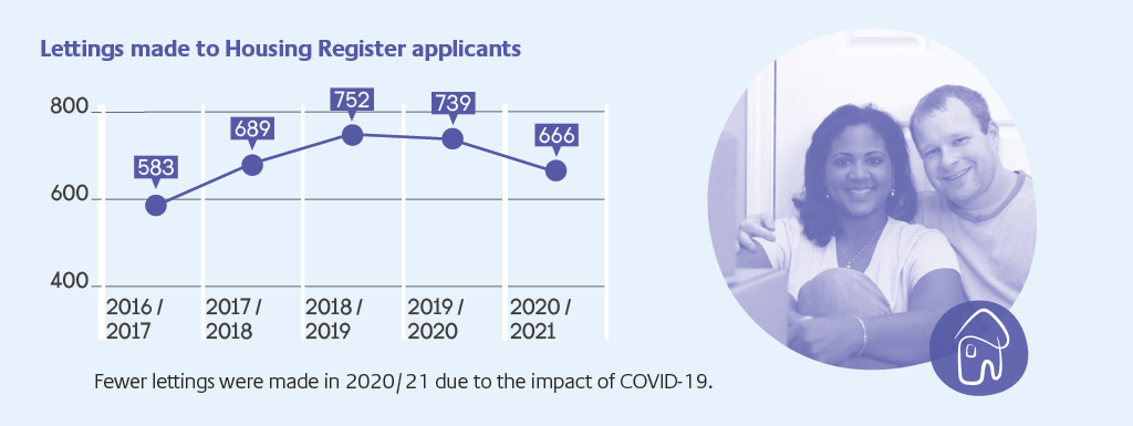 Pie chart detailing lettings made 2020-21 666; 2019-20 739; 2018-19 752; 2017-18 689; and 2017-17 583