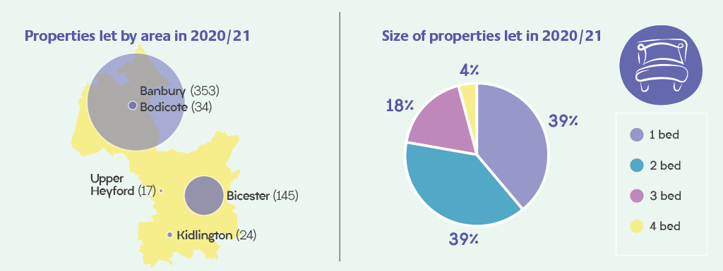 Pie chart of properties let, 39 per cent were 1 bed, 39 per cent were 2 bed, 18 per cent were 3 bed and 5 per cent were 4 bed properties.
