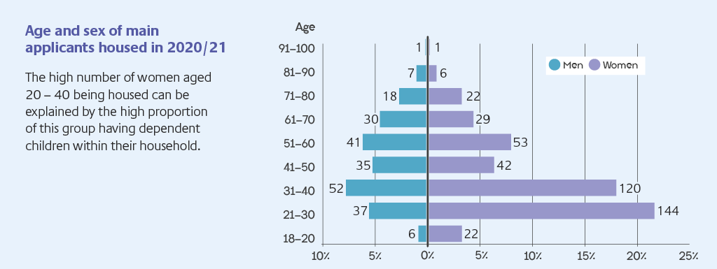 Graph showing main applicants in all age groups were women.