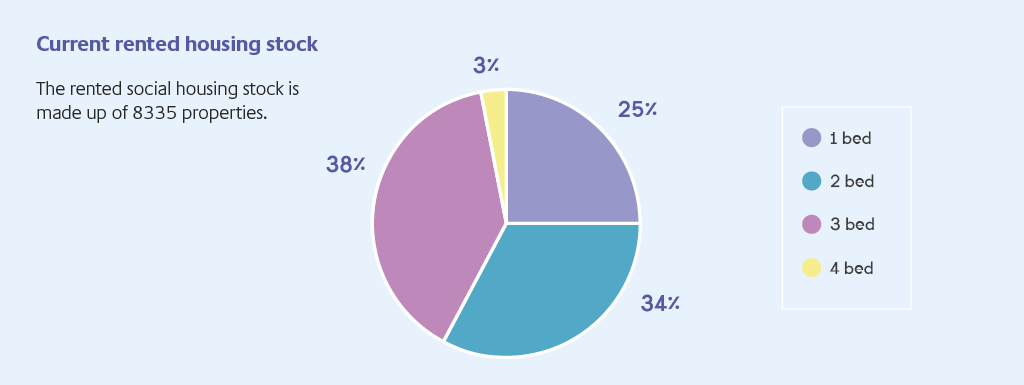 Of 8,335 properties 25 per cent are 1 bed, 34 per cent are 2 bed, 38 per cent are 3 bed and 3 per cent are 4 bed.