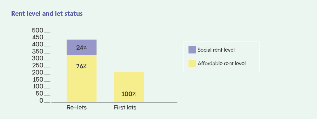 Affordable lets: 100 per cent of first lets and 75 per cent of re-lets
Social rent level:

24 per cent of re-lets