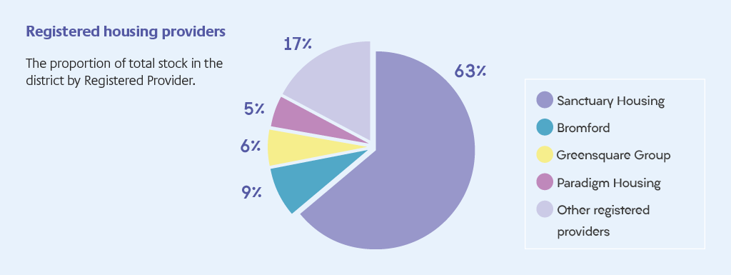 Of registered housing providers, 63 per cent were Sanctuary Housing, 9 per cent Bromford, 6 per cent Greensquare Group, 5 per cent Paradigm Housing and 17 per cent other registered providers