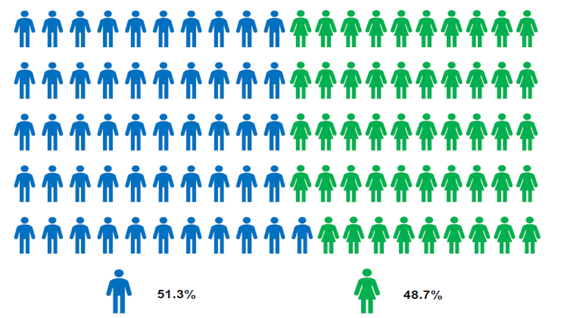 On 31 March 2025, CDC had 544 relevant employees ; of which 51.3% (279 employees) were men and 48.7% (265 employees) were women.