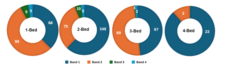 Pie charts detailing homes let by band for 1-bed, 2-bed, 3-bed and 4-bed homes.  See data table below