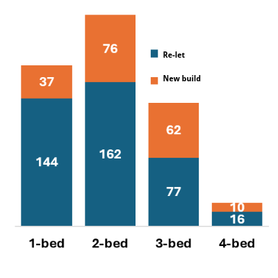 Chart showing the split between re-let homes and new builds for all one, two, three and four beds.  See data table below.
