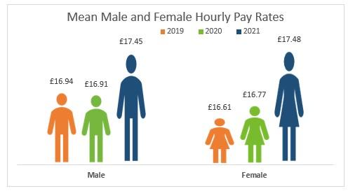 Mean male vs female pay graphic