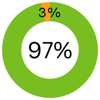 Pie chart showing 97 per cent (32 out of 33 measures) were achieved with just 3 per cent (1 measure) within the 10 per cent tolerance level