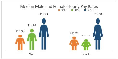 Median male and female hourly pay graphic