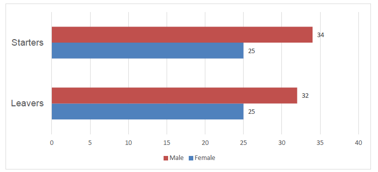 Graph showing starters and Leavers by Gender during 2024/25:

Starters Male: 34; Female: 25
Leavers Male: 32; Female:25
