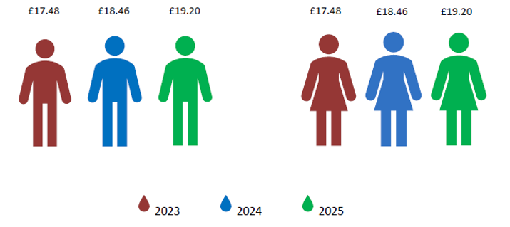 2023: Male &pound;18.90; Female &pound;18.43
2024: Male &pound;20.34; Female &pound;19.32
2025: Male &pound;21.26; Female &pound;20.51