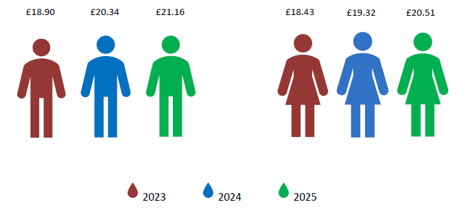 Mean male and female hourly pay rates 2023, 2024 and 2025