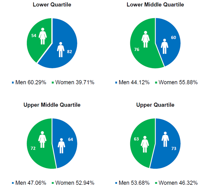 Diagram pay quartiles men and women