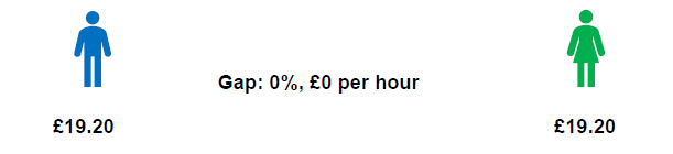 Median: percentage difference and hourly rate of pay
Male: £19.20; Female: £19.20
Gap 0% £0 per hour