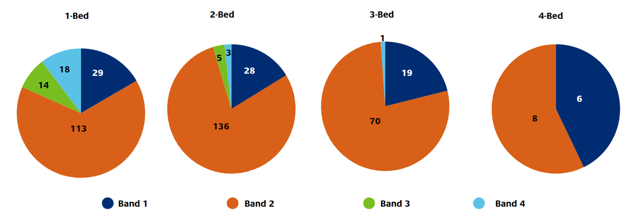 Housing chart showing numbers of houses (by bedrooms) in bands 1 to 4