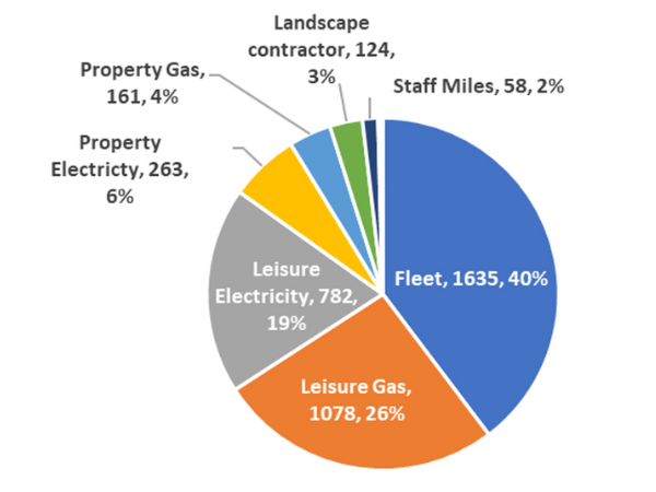 Total GHG emissions breakdown per sector and fuel type (tonnes CO2e)
Fleet: 1635 (40%)
Leisure Gas: 1078 (26%)
Leisure Electricity: 782 (19%
Property electricity: 263 (6%)
Property Gas: 161 (4%)
Landscape Contractor: 124 (3%)
Staff miles: 58 (2%)