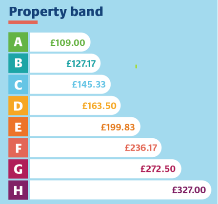 Band A: £109
Band B: £127.17
Band C: £145.33
Band D: £163.50
Band E: £199.83
Band F: £236.17
Band G: £272.50
Band H: £327.00