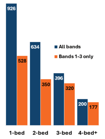 Chart showing all bands and bands 1-3 of homes required - see data table below